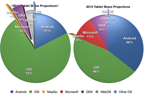 TabletShare_2011_2015_pie_chart.png