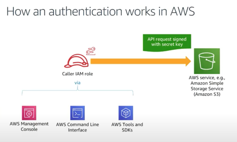 How-authentication-works-AWS-API-Call.png