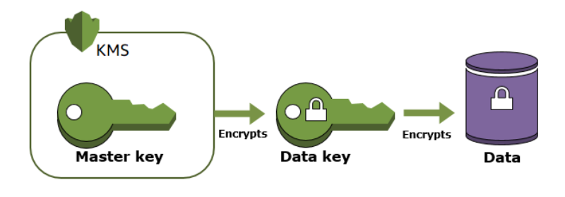 envelop-encryption.png