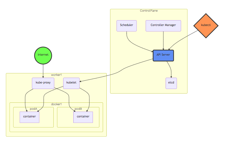 Kube-Architecture-Overview.png