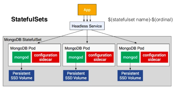 statefulset-MongoDB.png