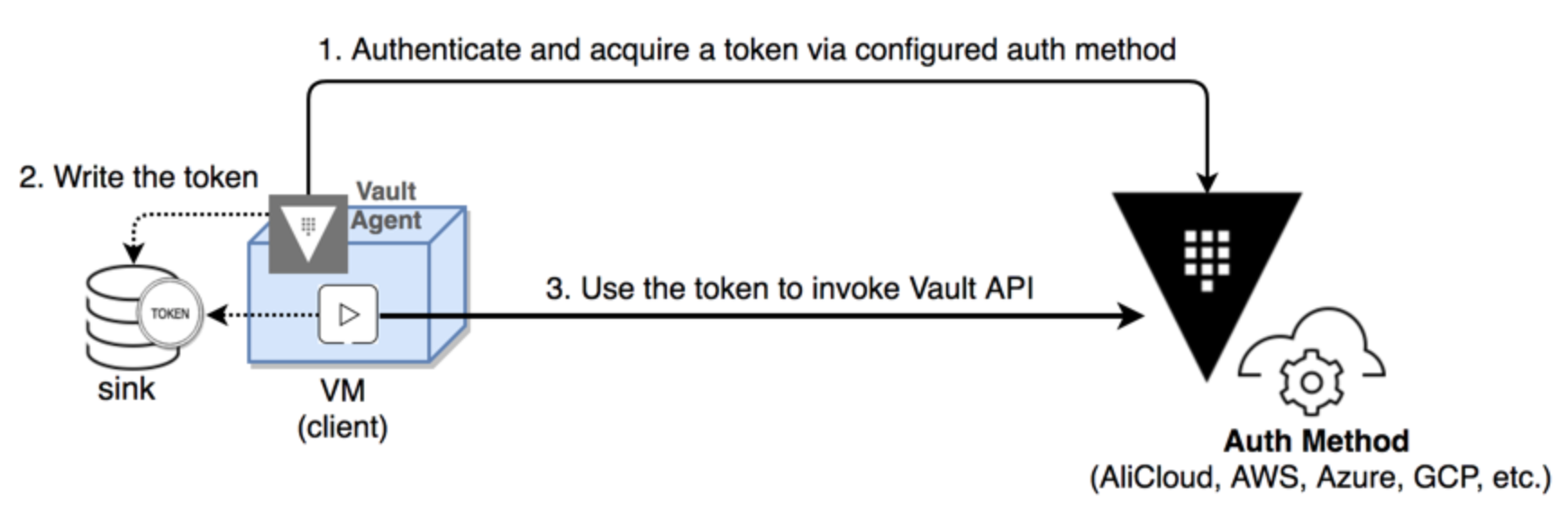 vault-agent-auth-method.png