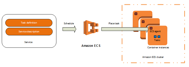 service-task-ECS-Diagram.png