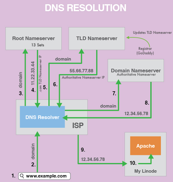 DNS-Resolution-DNS-Resolver-ISP-Root-TLD-Domain-Nameserver.png