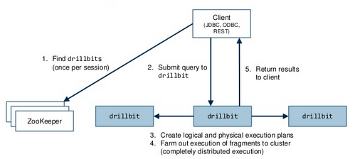 drillbit-query-diagram.png