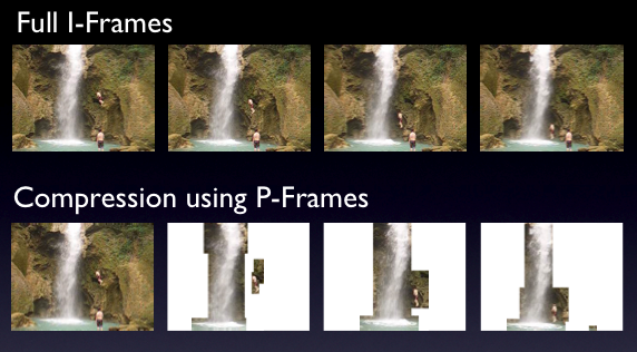 i-frame and p-frame