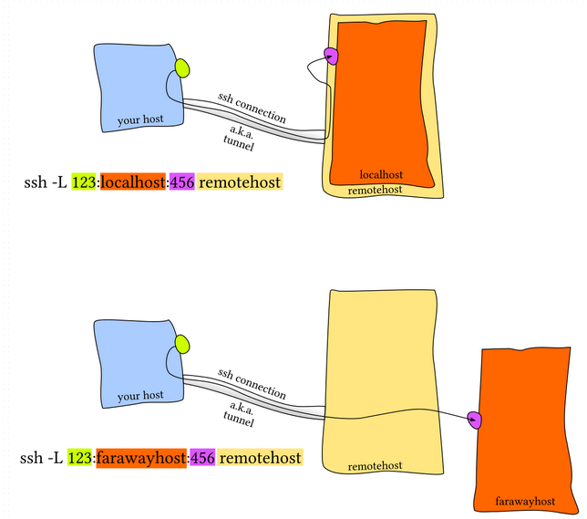 ssh_tunnel_diagram1.png