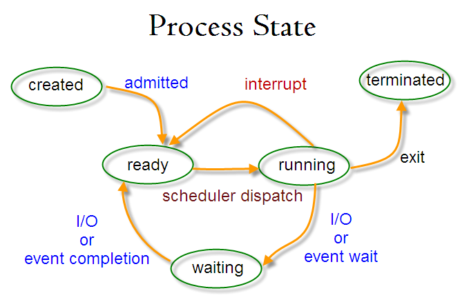 ProcessState.png