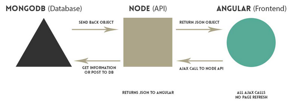 mongo-node-angular-diagram.png