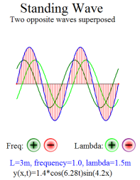 Standing Wave - superposed two waves moving in opposite directions