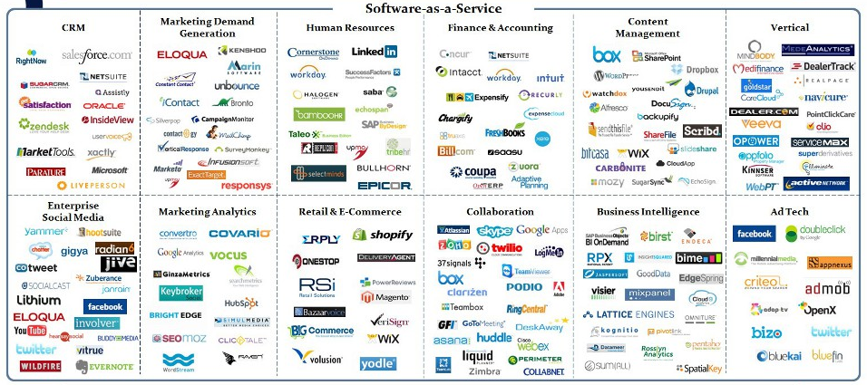 Cloud Software as a Service