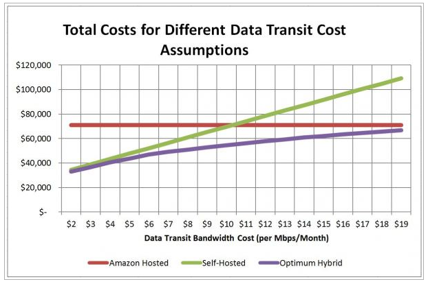 Hybrid - Amazon vs Self-host