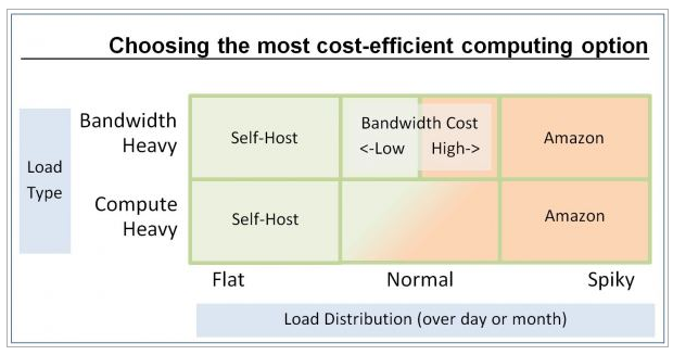 Cost depending on Load Type and Load Distribution