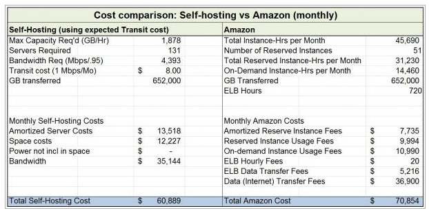 SpreadSheet - Cost comparison Amazon vs Self-host
