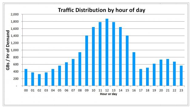 Traffic Distribution