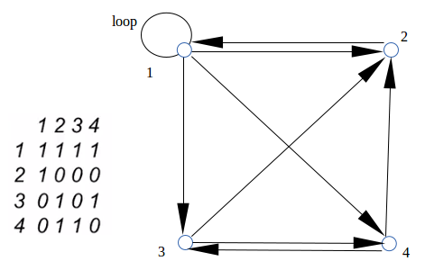 Directed_Graph_Matrix_Representation.png