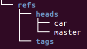 dot_git_directory_with_car_branch.png