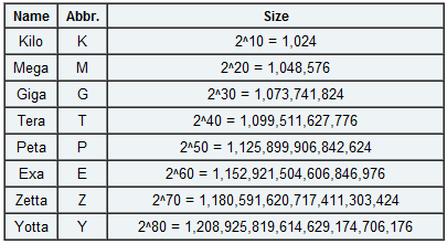 byte prefixes