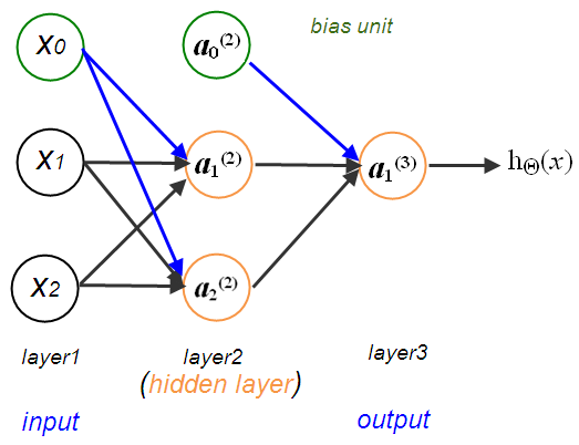 NeuralNetworksDiagram00.png