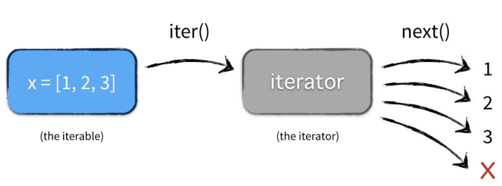 iterators-iterables.png