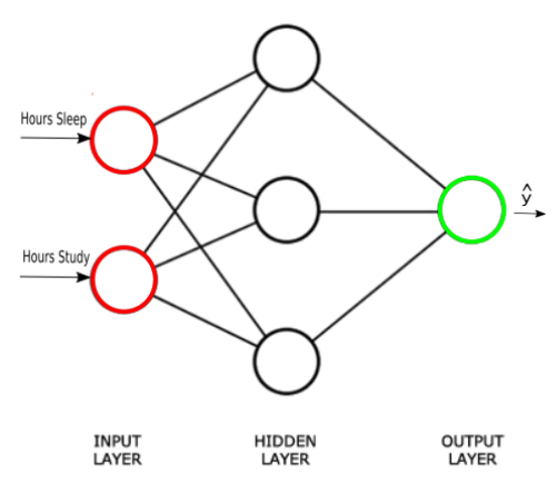 Neural-Network-3-Layers-Red-Green-Hours-Sleep-Study-y-hat-Cleared.png