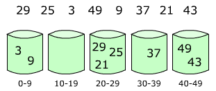 bucketsort_diagram1