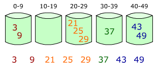 bucketsort_diagram2