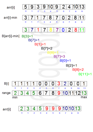 countingsort_diagram