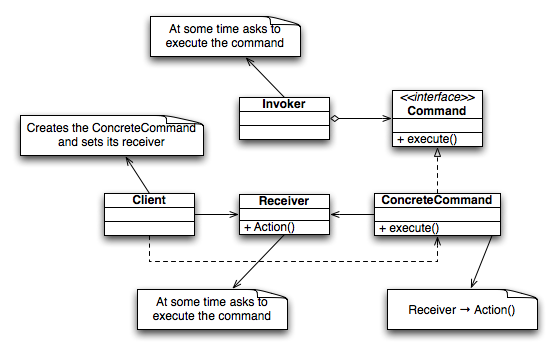 Design Patterns  Command Pattern