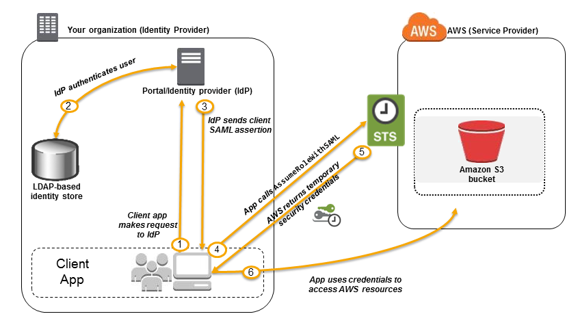 saml-based-federation.diagram.png