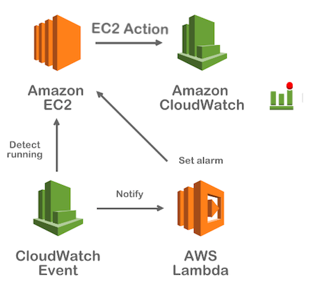 How to trigger AWS Lambda based on Time - NerdyElectronics