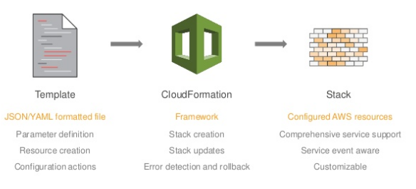 CloudFormationConcepts.png