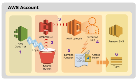 CloudTrailDiagram.png