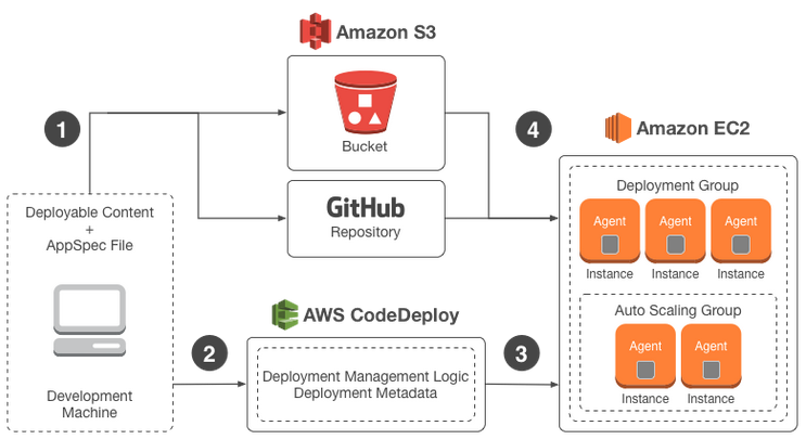 CodeDeployFlowDiagram.png