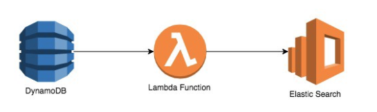 python connect to local dynamodb