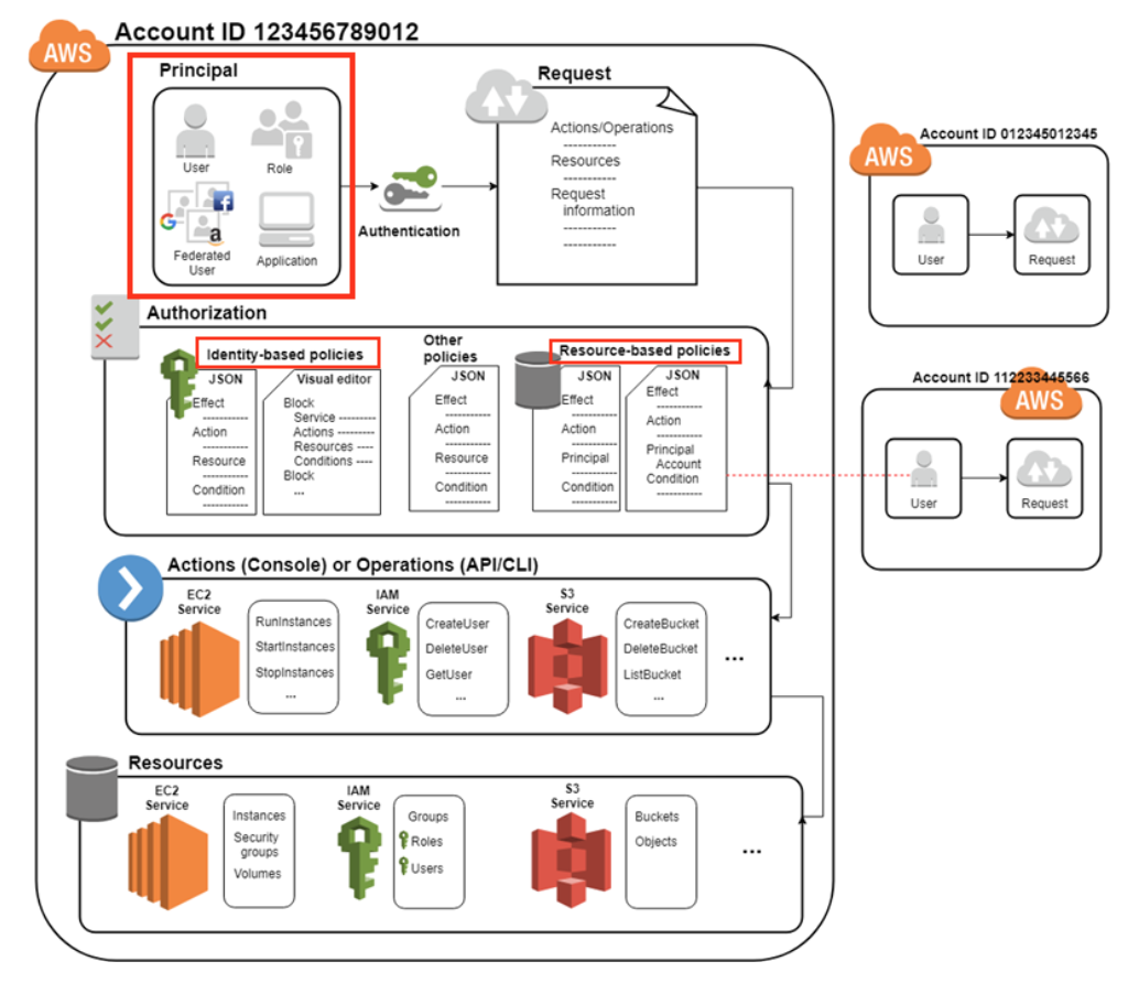 Account operation. AWS шпаргалка. Identity and access Management как работает. AWS Cheat Sheet. Identity and access Management iam AWS.