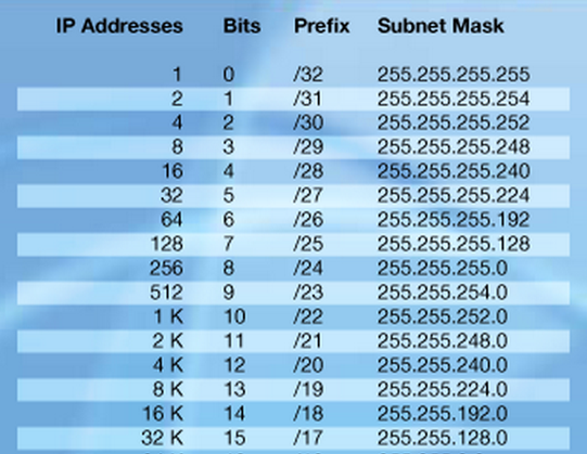 Subnet Range Chart