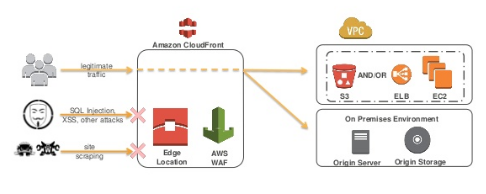 AWS WAF(Web Application Firewall) - Cloudkul