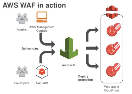 AWS Web Application Firewall Overview