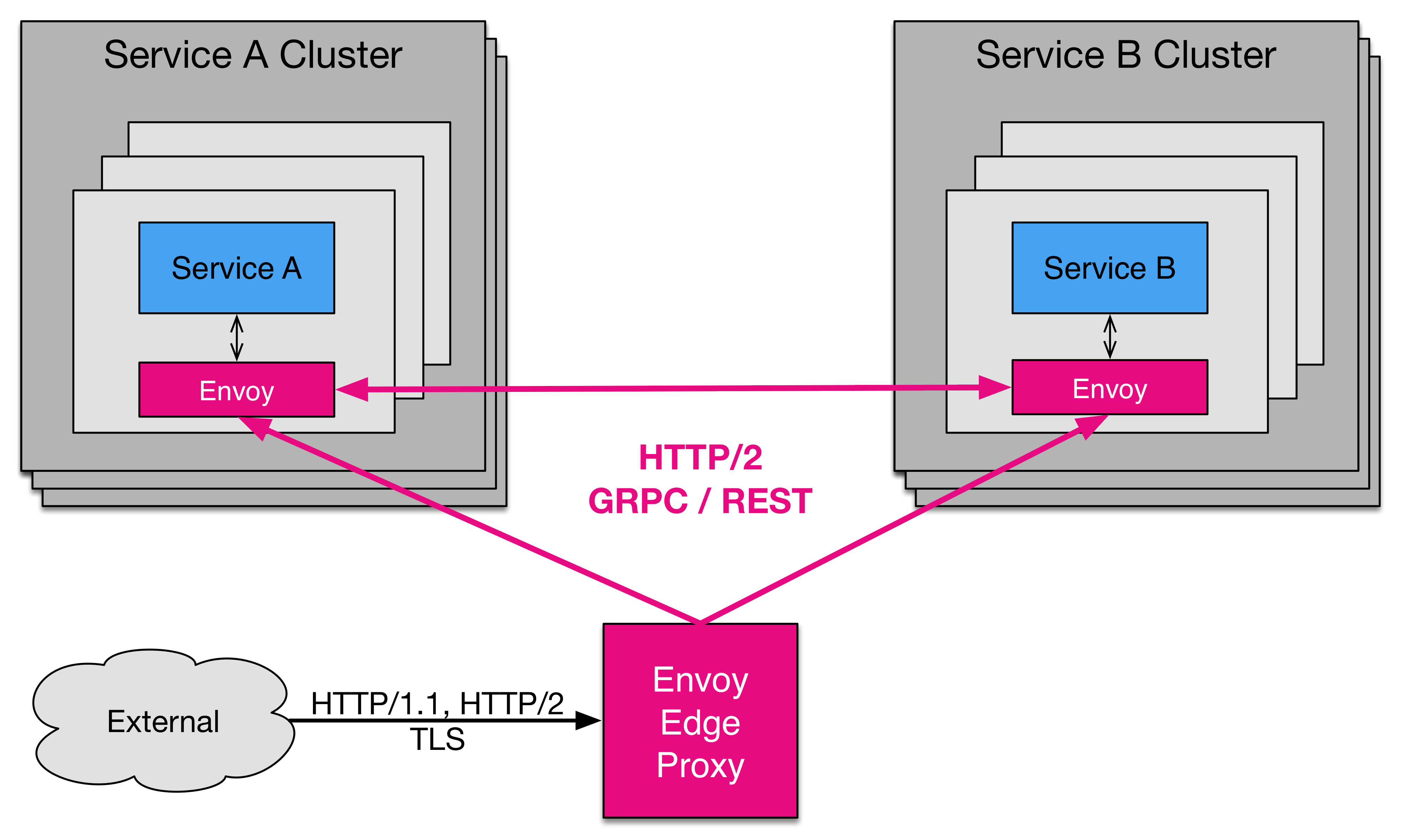 GRPC-Интерфейс это. Envoy proxy. Envoy + nginx. Envoy Architecture.