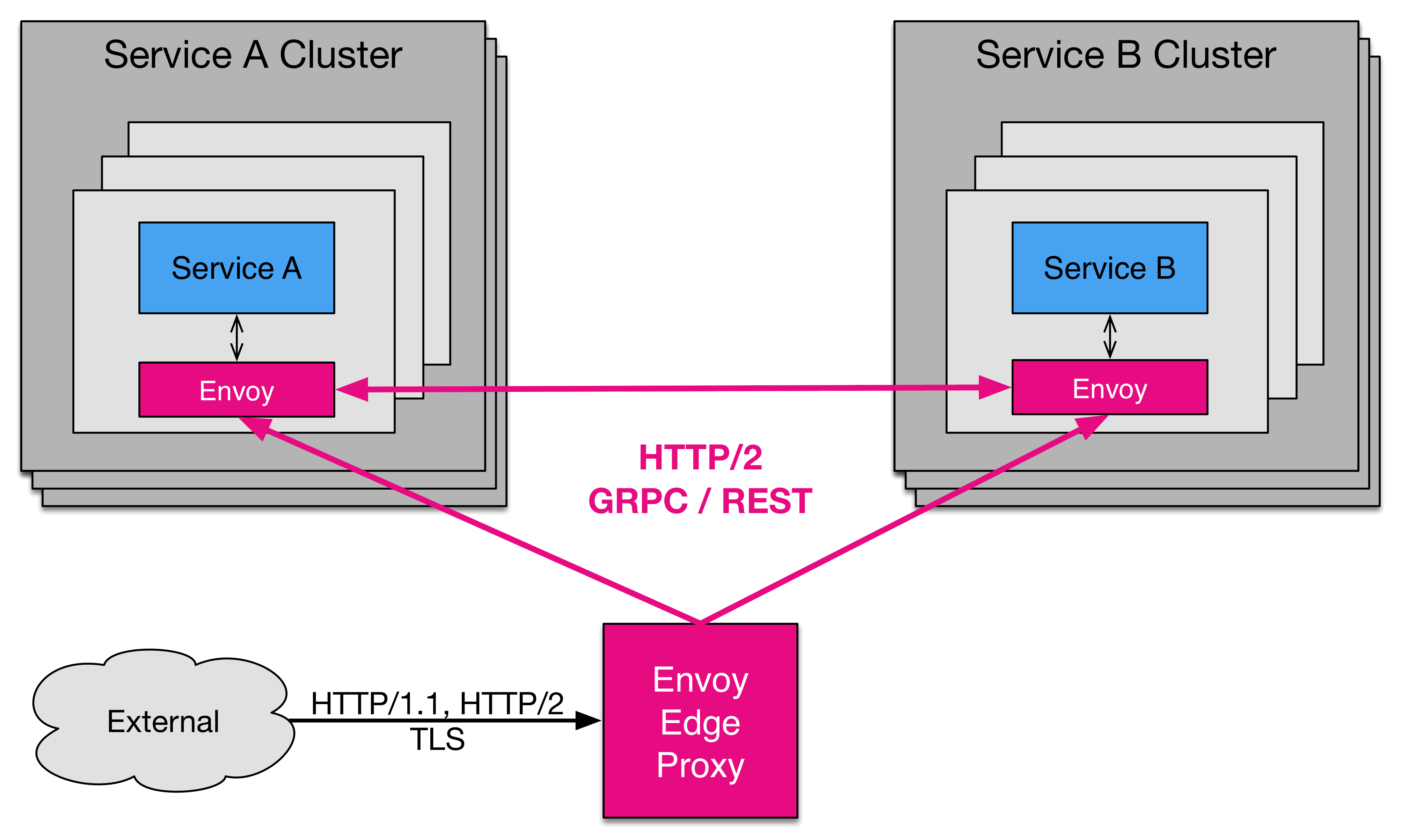 Adopting Envoy as a Service-to-Service Proxy at Reddit