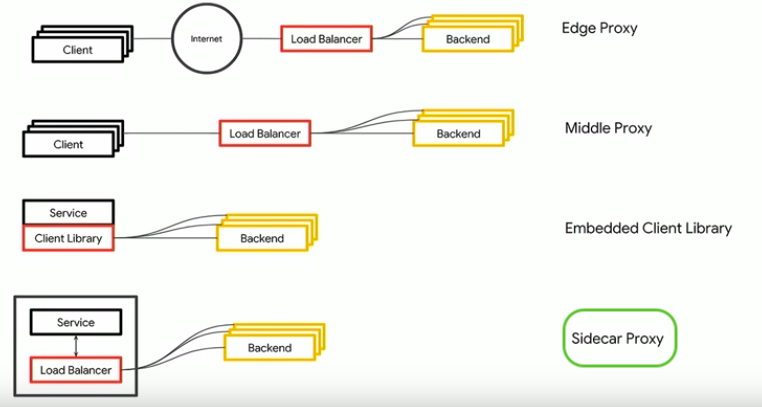 sidecar-proxy-vs-loadbalancer.png