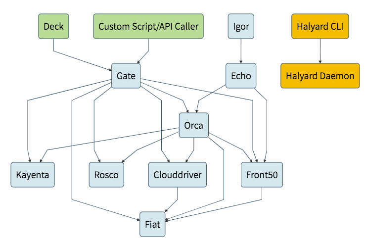 Spinnaker Helm Chart