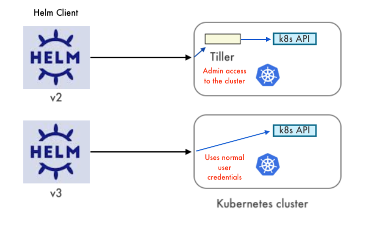 bedrijf drie veel plezier Docker & Kubernetes - Helm Chart v2/v3- 2021