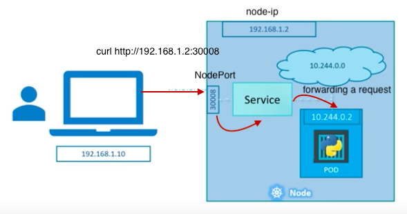 NodePort-Service.png