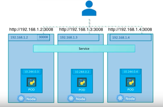 multiple-pods-NodePort.png