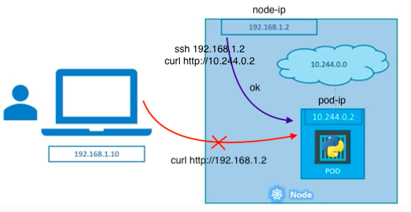 pod-isolated-network.png