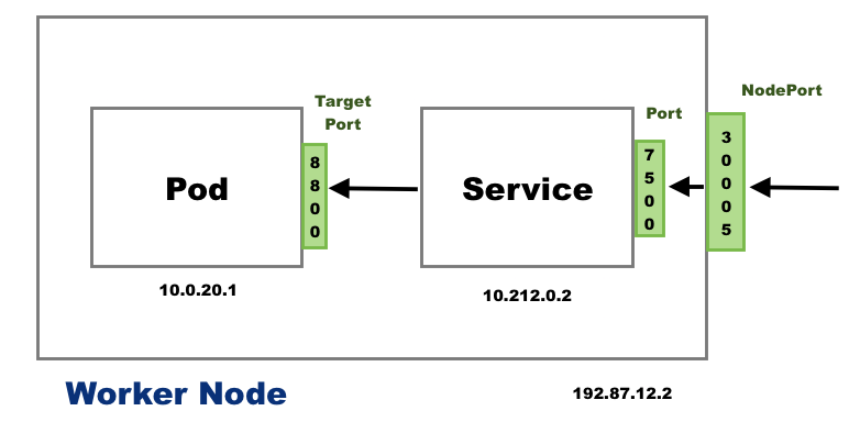 Docker & Kubernetes : Pods and Service definitions - 2021