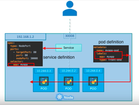 pods kubernetes service host multiple node docker definitions there if