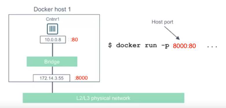 Volume host. Docker Port Mapping. Docker host. Docker Network Drivers. Порт маппинг что это.